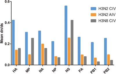 Host Adaptive Evolution of Avian-Origin H3N2 Canine Influenza Virus